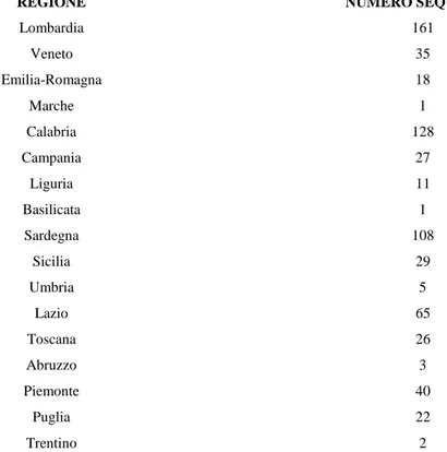 Tab. 2. Sequestri di persona a scopo di estorsione in Italia per Regione (1969 2008) 