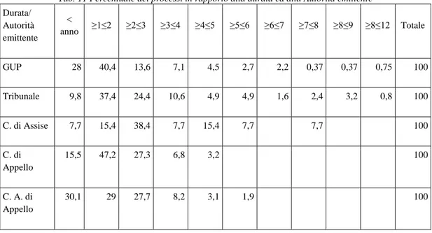 Tab. 11 Percentuale dei processi in rapporto alla durata ed alla Autorità emittente 