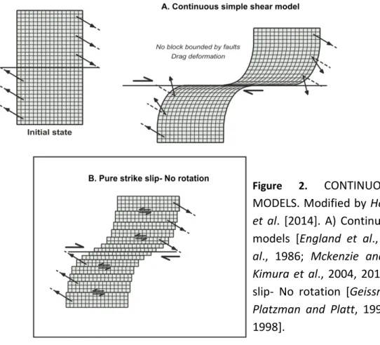 Figure  2.  CONTINUOUS KINEMATIC  MODELS. Modified by Hernandez-Moreno  et al. [2014]