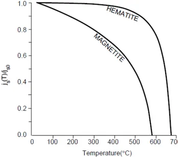Figure 12.                                    Modified after Pullaiah et al.  [1975]. Normalized saturation  magnetization versus temperature  for magnetite and hematite