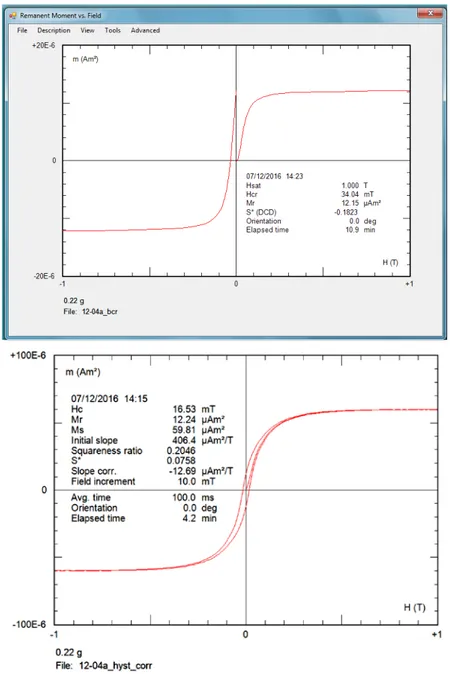 Figure 28. Graphic interface of MicroMagVSM program used for data visualization of  hysteresis measurements 