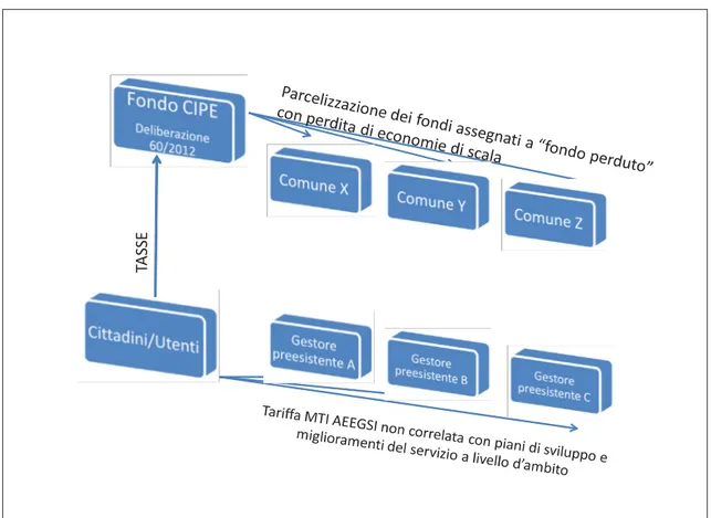 Figura 4.7 - Utilizzo dei fondi escluso dal Piano d’Ambito – Soggetto Attuatore coincidente con  l’amministrazione comunale 