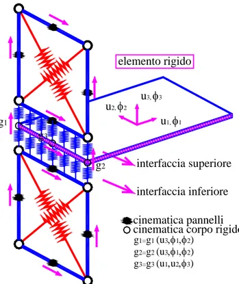 Figura 1.59. Interazione tra due pannelli di una parete e un elemento rigido 