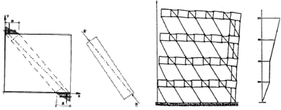 Figura 1.34. Modello a puntone equivalente: individuazione della sezione e del- del-la inclinazione del puntone equivalente al pannello, e intera parete modeldel-lata 