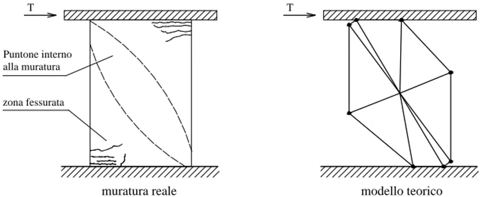 Figura 1.39. Comportamento a puntone della muratura reale e del macroele- macroele-mento a geometria variabile 