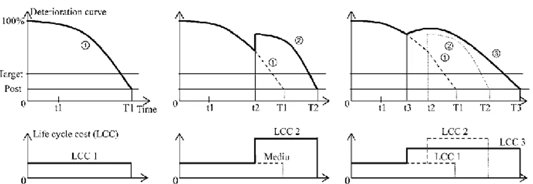 Figura 5 Curve di deterioramento e costi del ciclo di vita nello scenario 1, 2 e 3 