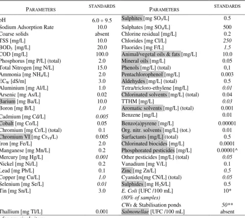 Table  1  Chemical-physical  and  microbiological  parameter  reuse  limits according  to MD  185/2003