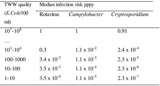 Table  2.  Unrestricted  irrigation:  median  infection  risks  from  the  consumption  of  TWW-irrigated  lettuce  estimated  by  QMRA-Monte  Carlo  simulation  (WHO, 2006) 