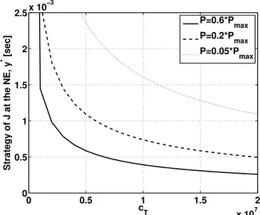 Figure 3.14: Strategy of the jammer at the NE as a function of the weight parameter c T for different values of the transmitting power P , (P max = 2)