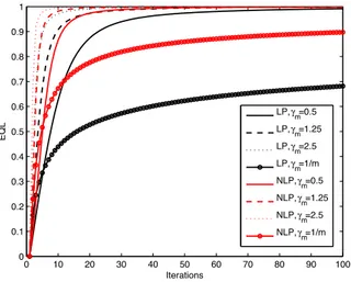 Figure 3.8: Evolution of the equilibration rate for different pricing models and values of the step-size γ m .