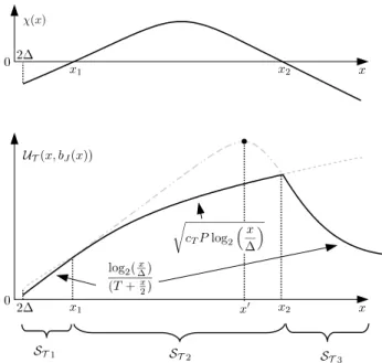 Figure 3.11: Graphical representation of χ(x) and U T (x, b J (x)) in the Stackelberg game