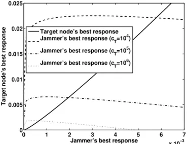 Figure 3.12: Best response functions for both the target node and the jammer.