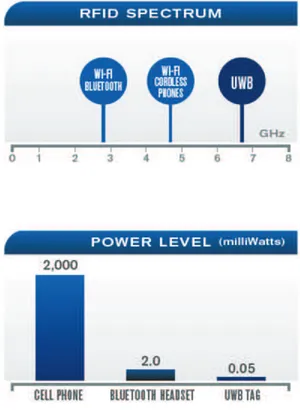 Figure 5.1: Frequency spectrum and power level of UWB signal in comparison to other wireless technologies ( Domain , 2013 ).