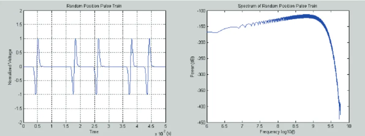 Figure 5.4: Random positioned pulse train and its frequency spectrum (noise like) ( Mei ,