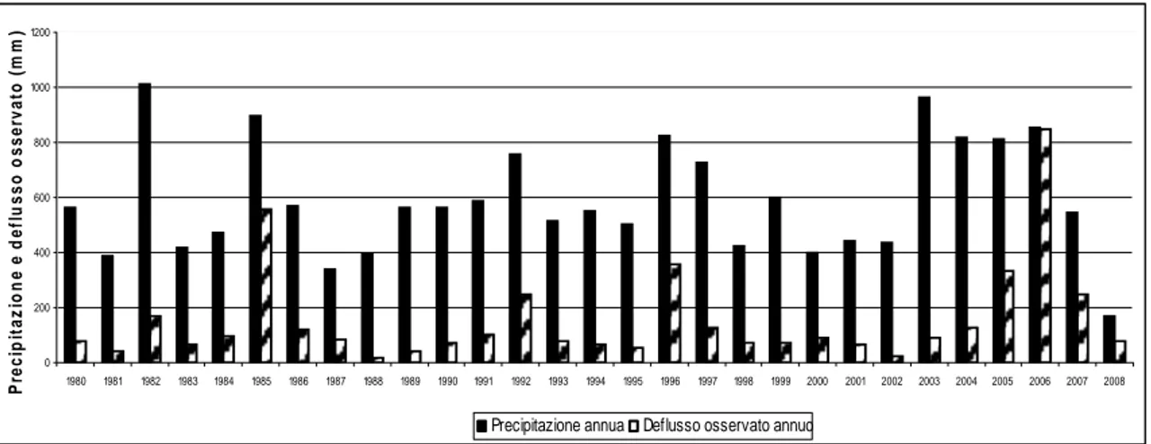 Figura 3.14 - Deflusso annuo registrati dal 1980 al 2008 nel bacino sotteso dal serbatoio Ragoleto 