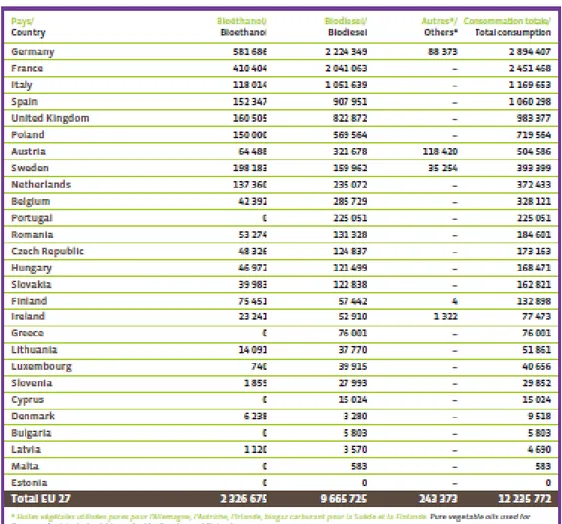 Tabella 4  – Consumi di biodiesel nei paesi dell‟Unione Europea nell‟ anno 2009.  (fonte: EBB 2011) 