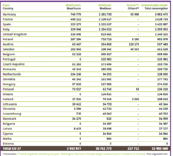 Tabella 5 – Consumi di biodiesel nei paesi dell‟Unione Europea nell‟ anno 2010.(fonte:  EBB 2011) 