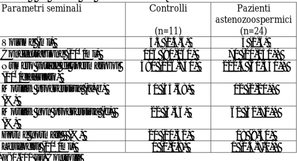 Tabella 1. Mediana e range dei parametri convenzionali del liquido seminale nei  controlli e nei pazienti con astenozoospermia