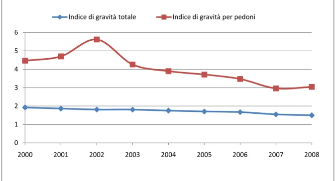 Figura I.3. Confronto tra indice di gravità totale e indice di gravità per i pedoni negli anni  2000-2008