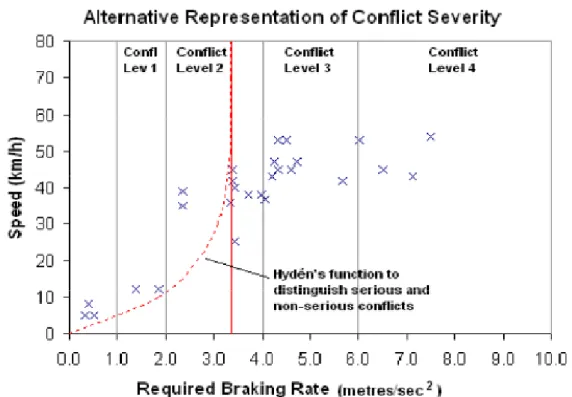 Figura 0.4. Rappresentazione della severità di conflitto secondo il tasso di frenata  richiesto[2] 