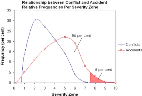 Figura  0.6.  Rapporto  fra  il  conflitto  e  le  frequenze  relative  di  incidente  per  la  zona  di  severità[2]  