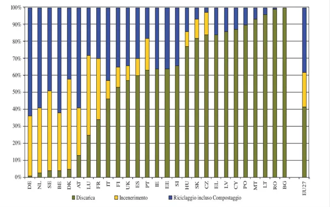 Fig. 1.31 -  Istogramma raffigurante lo smaltimento in discarica dei paesi dell'UE27,anno 2000-2007 