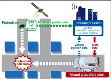 Fig. 31 - Sistemi di sicurezza ITS in corrispondenza delle intersezioni stradali 