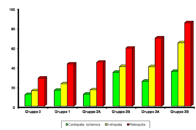 Fig  2  ASSOCIAZIONE  COMPLICANZE  CRONICHE  NELLE  VARIE  CLASSI  DI  RISCHIO  SECONDO  I CRITERI PROPOS TI  DAL  GRUPPO  INTERNAZIONALE  DEL PIED E DIABETIC O  (IWGDF).