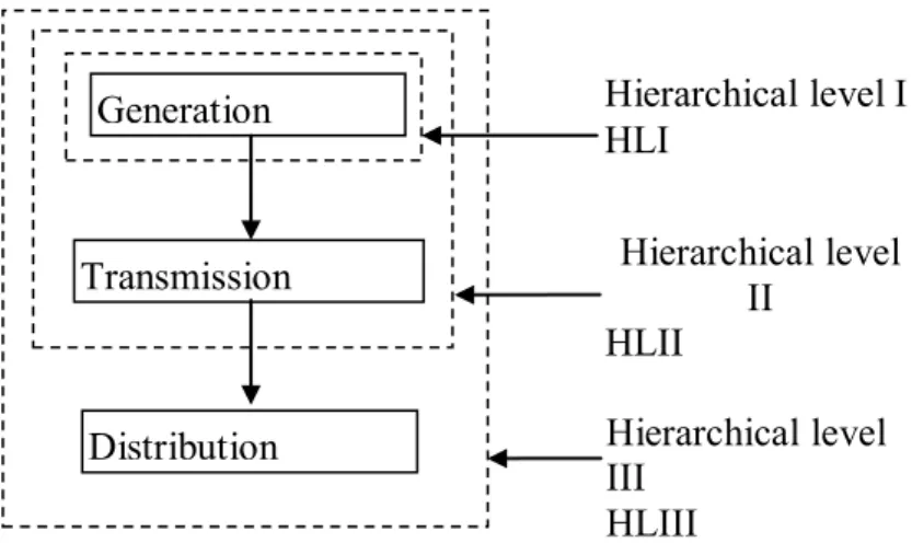 Fig.  1  il  primo  livello  (HLI)  rappresenta  tutti  i  generatori  del  sistema  elettrico  connessi alla rete di trasmissione