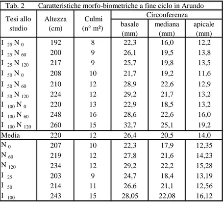 Tab. 2     Caratteristiche morfo-biometriche a fine ciclo in Arundo basale  (mm) mediana                 (mm) apicale (mm) I   25  N  0 192 8 22,3 16,0 12,2 I   25  N  60 200 9 26,1 19,5 13,8 I   25  N  120 217 9 25,7 19,8 13,5 I   50  N  0 208 10 21,7 19,