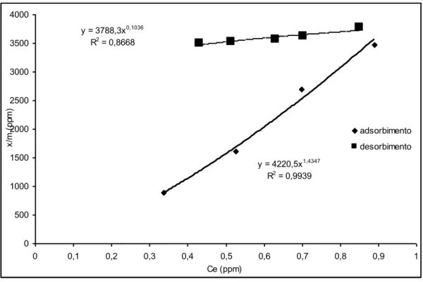 Fig. 4. Isoterme di adsorbimento e desorbimento del triclopyr  ottenute con la Dellite  43B