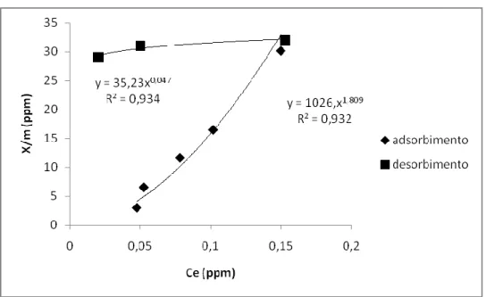 Fig. 6. Isoterme di adsorbimento e desorbimento ottenute con la miscela suolo-Dellite  43 B 