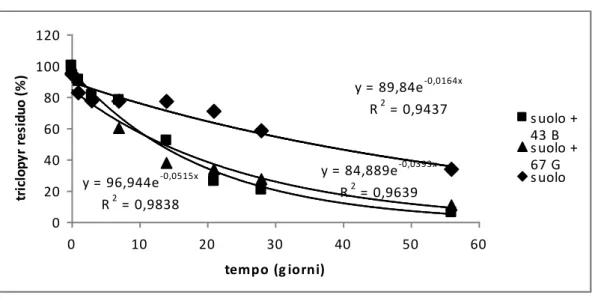 Fig. 7. Cinetica di degradazione del triclopyr nel suolo tal quale e nella miscela suolo- suolo-Dellite 67 G