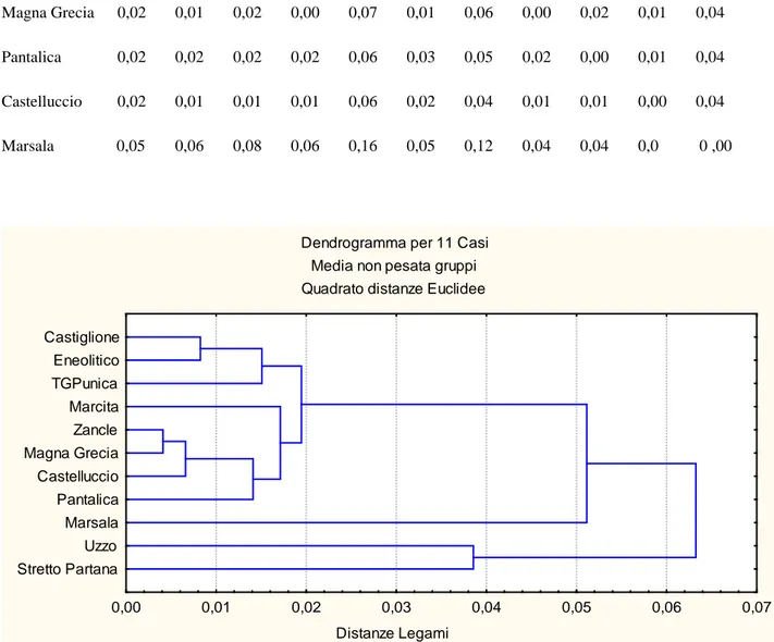 Fig. 3.3  Dendrogramma dei gruppi siciliani (dati di base: variabili trasformate) 