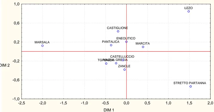 Fig. 3.4 Scatterplot configurazione gruppi siciliani: DIM1= prima dimensione; DM2= seconda  dimensione                  DIM 1DIM 2 CASTIGLIONE ENEOLITICO MARCITAZANCLE UZZOTGPUNICA STRETTO PARTANNAMAGNA GRECIAPANTALICACASTELLUCCIOMARSALA-1,0-0,6-0,20,20,61