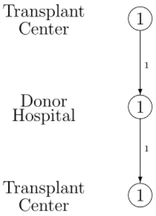 Figure 3.5: Organ transport network: Ex. 1