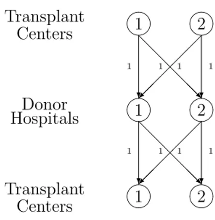 Figure 3.7: Organ transport network: Ex. 3