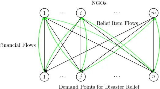 Figure 4.1: The Network Structure of the Game Theory Model Each NGO i encumbers a cost, c ij , associated with shipping the relief