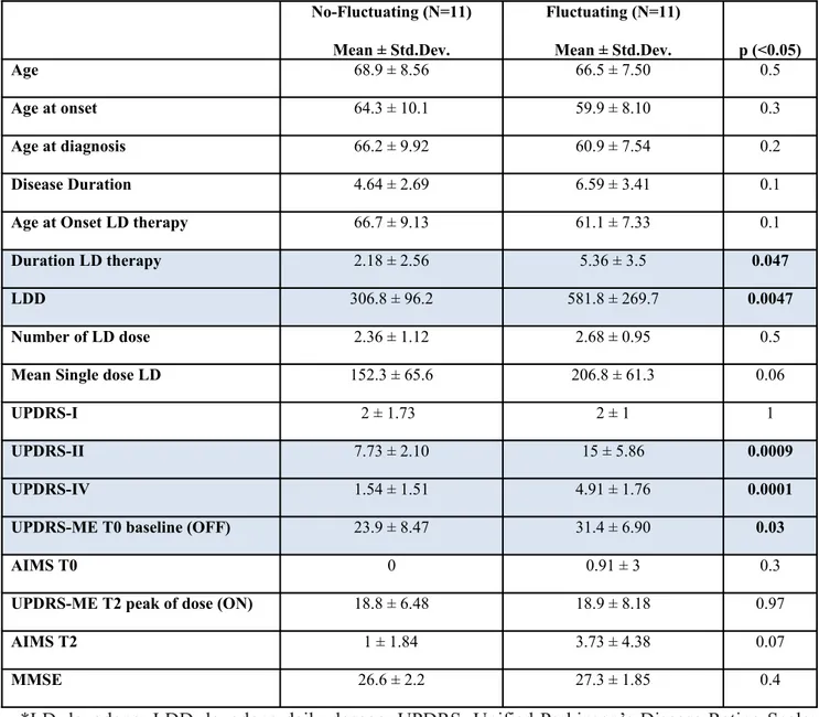 Table 1. Demographic characteristics:Fluctuating vs non-fluctuating patients No-Fluctuating (N=11) Mean ± Std.Dev