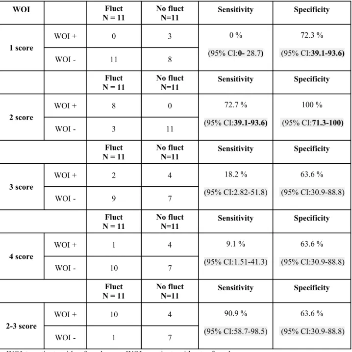 Table 3. Sensitivity and Specificity of Wearing-Off Index (WOI) score WOI Fluct N = 11 No fluctN=11 Sensitivity Specificity 1 score WOI + 0 3 0 % (95% CI:0- 28.7) 72.3 %  (95% CI:39.1-93.6) WOI - 11 8 Fluct N = 11 No fluctN=11 Sensitivity Specificity 2 sco