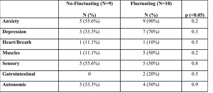 Table 7. Fluctuating symptoms at the NOMO diary (score ranging from 1 to 6)No-Fluctuating (N=9)Mean ± Std.Dev.Fluctuating (N=11)Mean ± Std.Dev