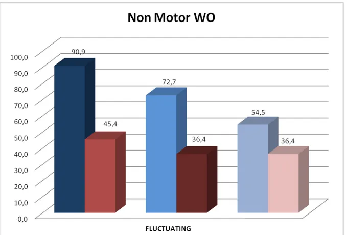 Figure 2. Non-Motor Symptoms: NOMO and WOQ-19 domains (Fluctuating patients, N=9)