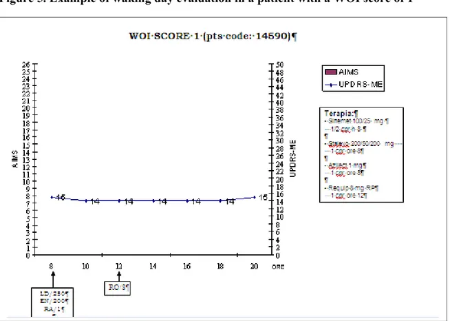 Figure 5. Example of waking day evaluation in a patient with a WOI score of 1