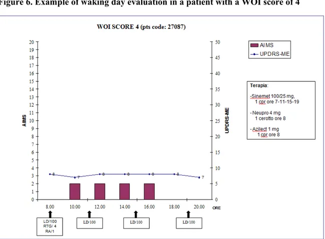 Figure 6. Example of waking day evaluation in a patient with a WOI score of 4