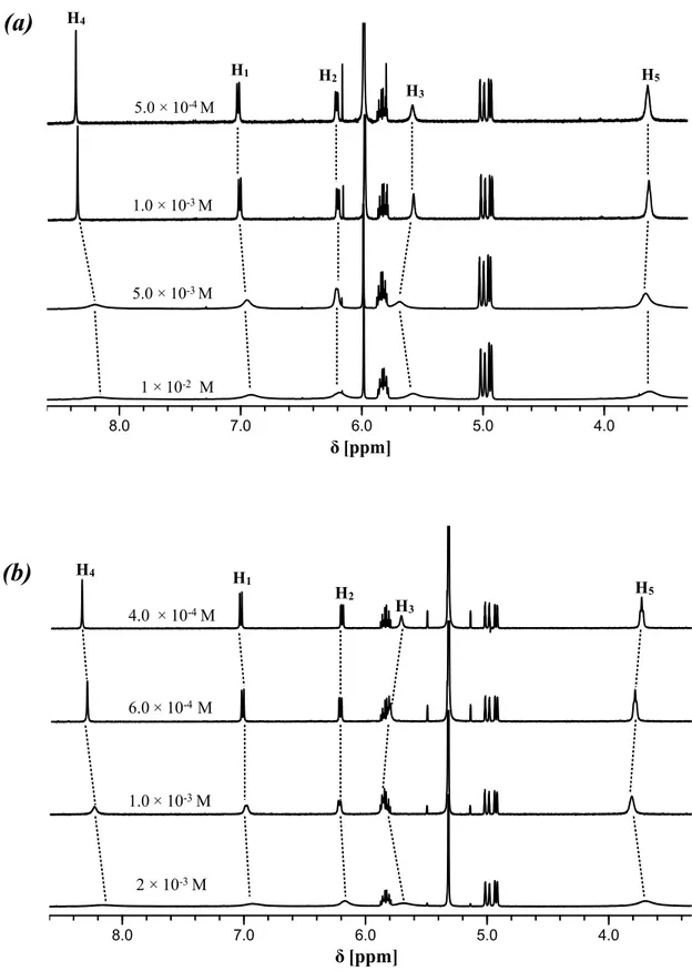 Figure 3.3 Concentration dependence of  1 H NMR spectra of 1a in (a) TCE-d2 and (b) DCM-d2 solutions