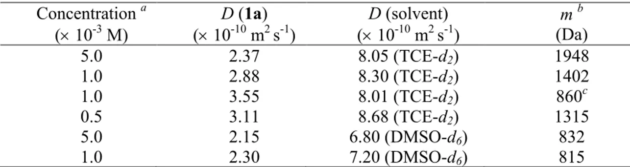 Table 3.1 Diffusion coefficients, D, and estimated molecular mass, m, of 1a at 27°C in 