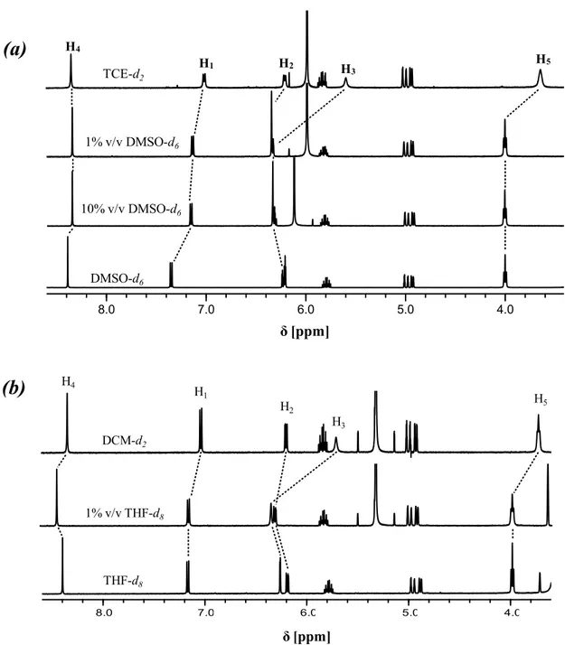 Figure 3.4  1 H NMR spectra upon progressive addition of (a) DMSO-d6 to a TCE-d2 solution of 1a (1.0 × 