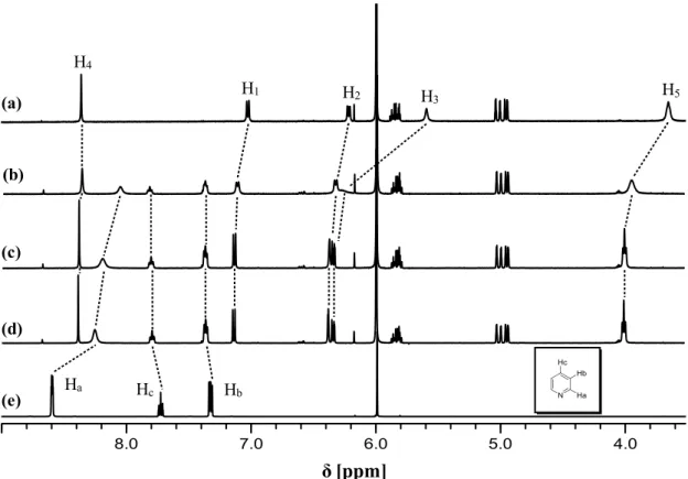 Figure 3.5  1 H NMR titration spectra of (a) 1a (1.0 × 10 -3  M in TCE-d2) with addition of pyridine