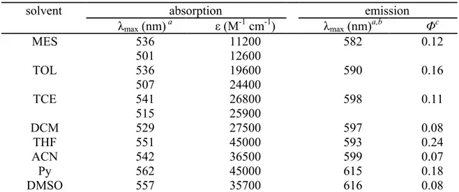 Table 3.2 Absorption and emission parameters for compound 1a in various solvents. 