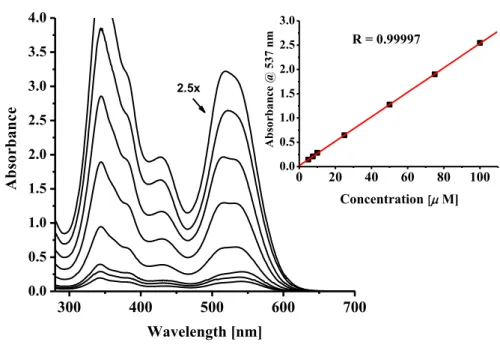 Figure 3.11 Concentration dependence (5.0-500 μM range) of UV-vis absorption spectra of 1a in DCM 